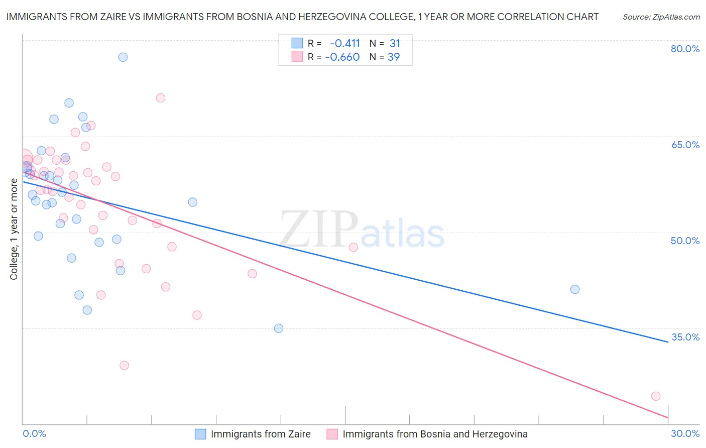 Immigrants from Zaire vs Immigrants from Bosnia and Herzegovina College, 1 year or more