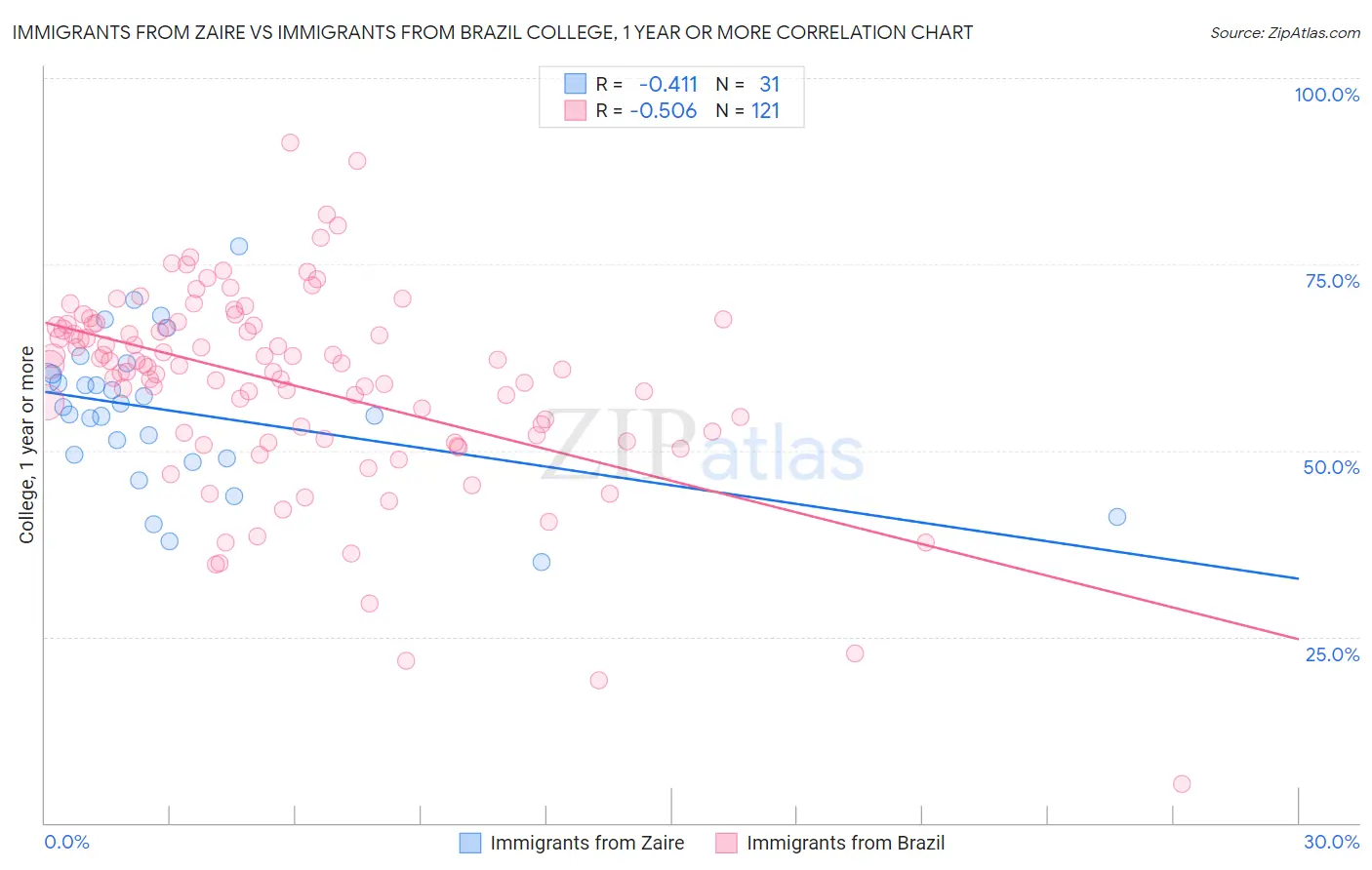 Immigrants from Zaire vs Immigrants from Brazil College, 1 year or more
