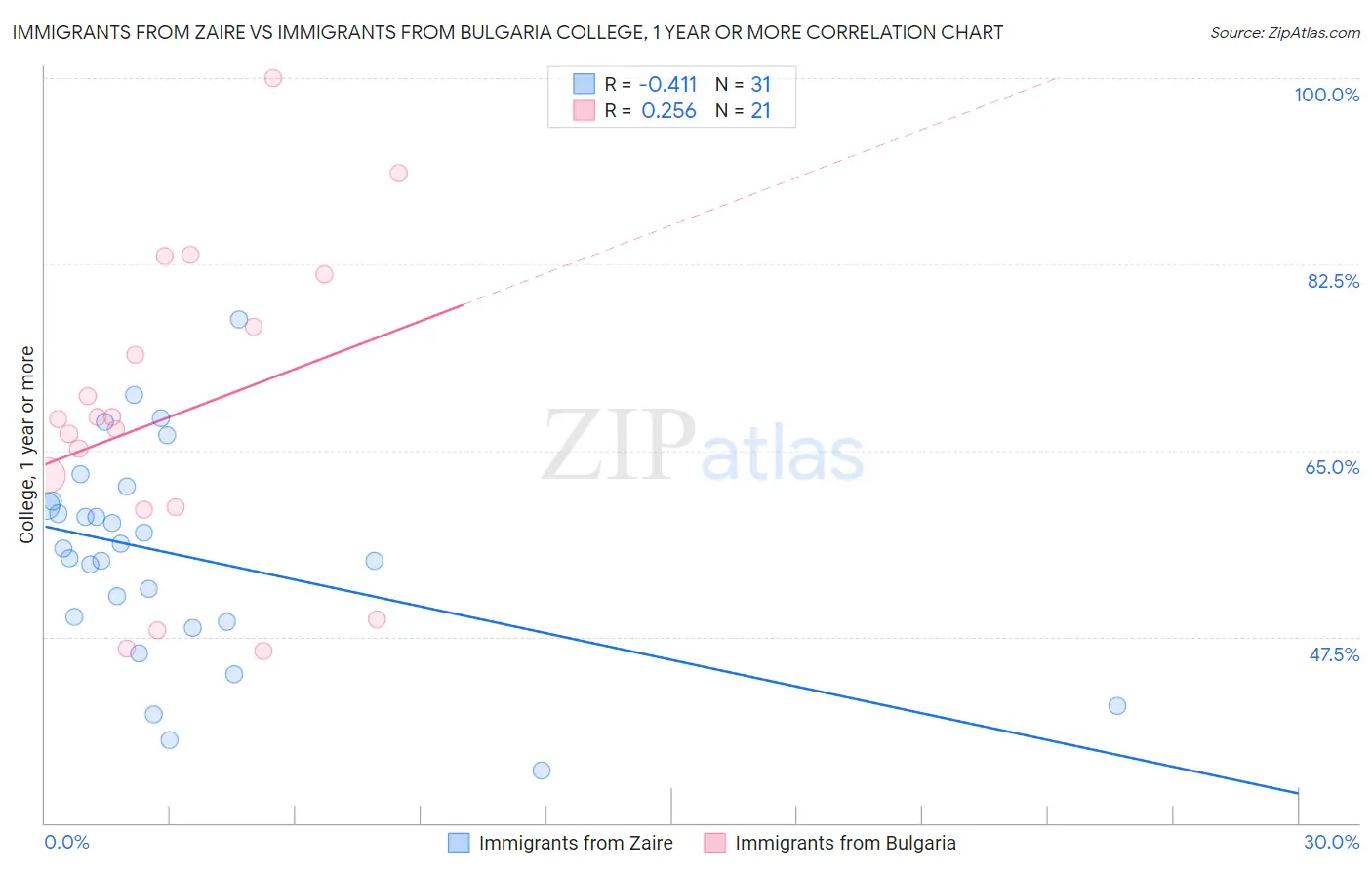 Immigrants from Zaire vs Immigrants from Bulgaria College, 1 year or more