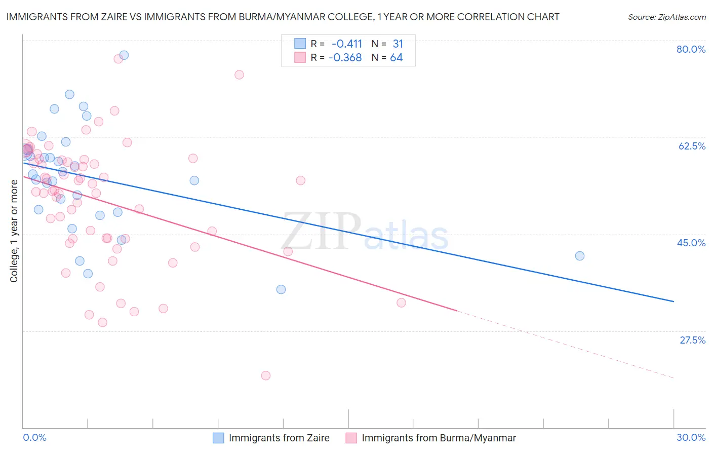 Immigrants from Zaire vs Immigrants from Burma/Myanmar College, 1 year or more