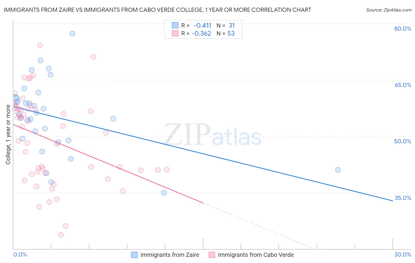 Immigrants from Zaire vs Immigrants from Cabo Verde College, 1 year or more