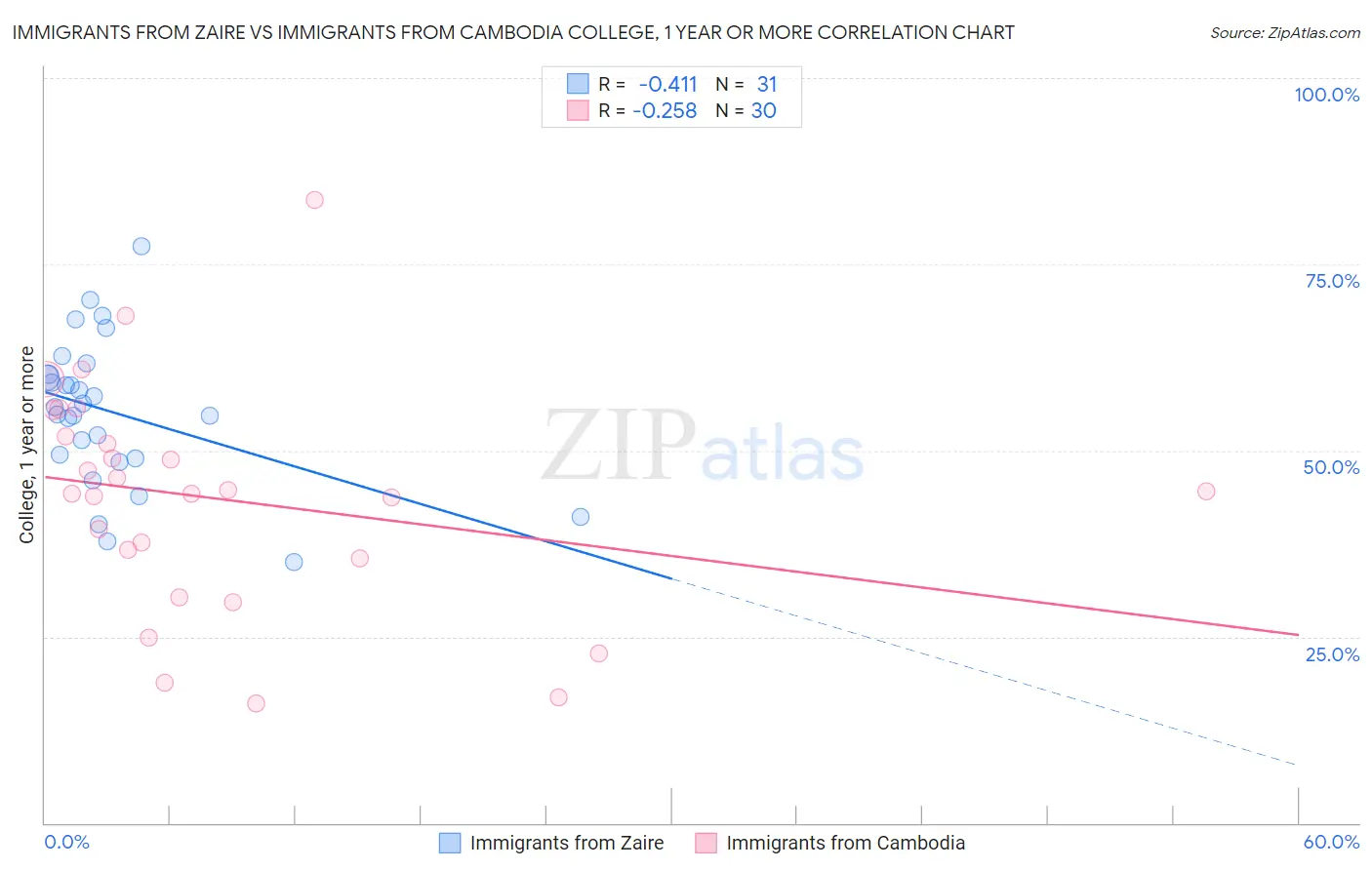 Immigrants from Zaire vs Immigrants from Cambodia College, 1 year or more