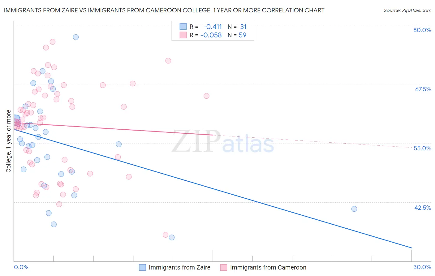 Immigrants from Zaire vs Immigrants from Cameroon College, 1 year or more
