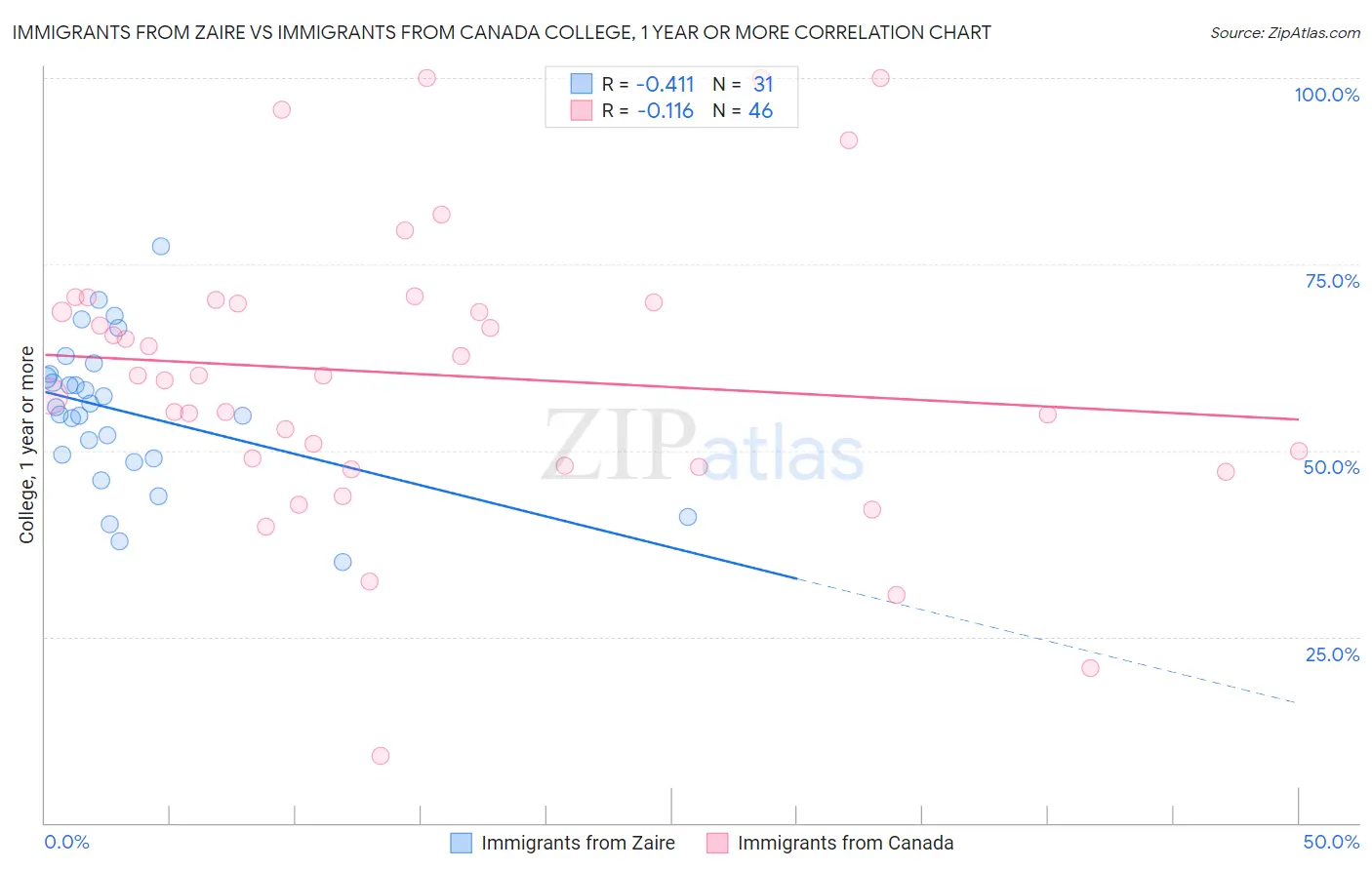 Immigrants from Zaire vs Immigrants from Canada College, 1 year or more