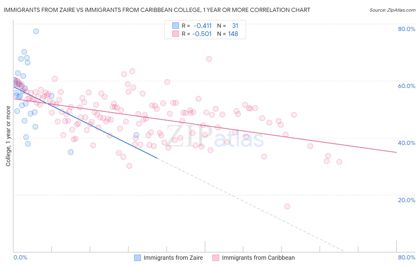 Immigrants from Zaire vs Immigrants from Caribbean College, 1 year or more