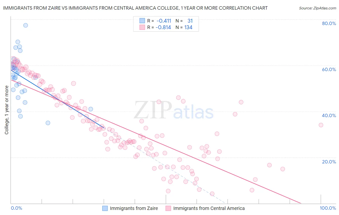 Immigrants from Zaire vs Immigrants from Central America College, 1 year or more