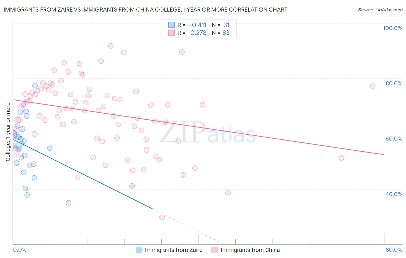 Immigrants from Zaire vs Immigrants from China College, 1 year or more