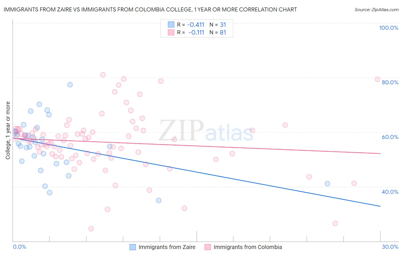 Immigrants from Zaire vs Immigrants from Colombia College, 1 year or more