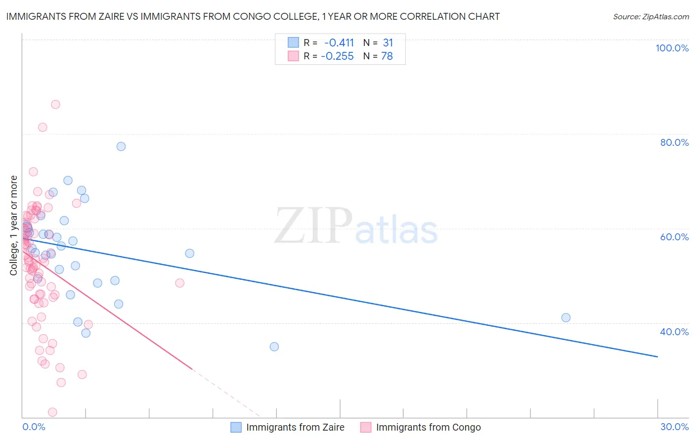 Immigrants from Zaire vs Immigrants from Congo College, 1 year or more