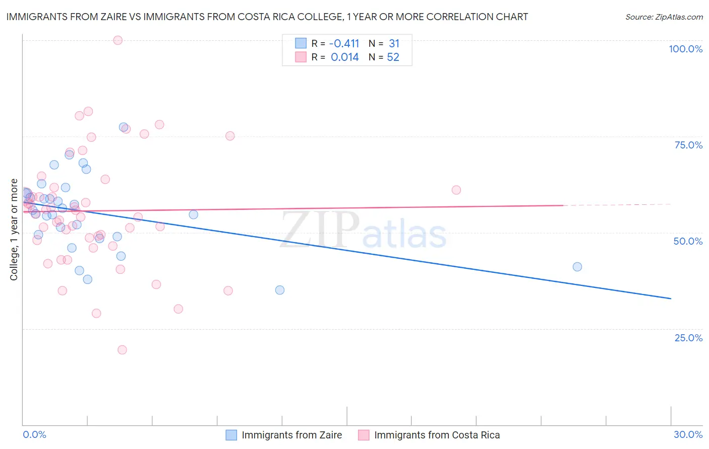 Immigrants from Zaire vs Immigrants from Costa Rica College, 1 year or more
