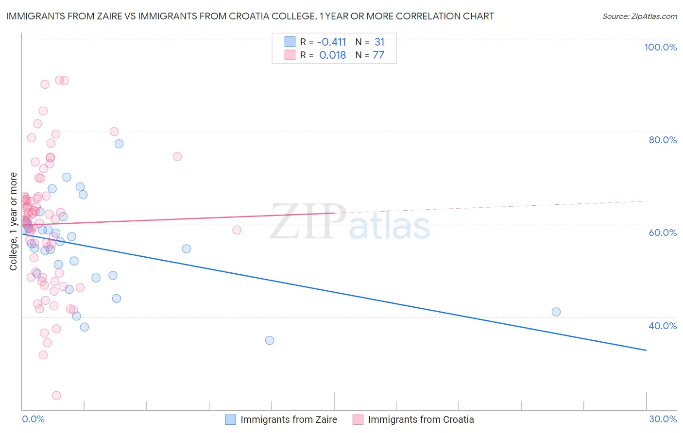 Immigrants from Zaire vs Immigrants from Croatia College, 1 year or more