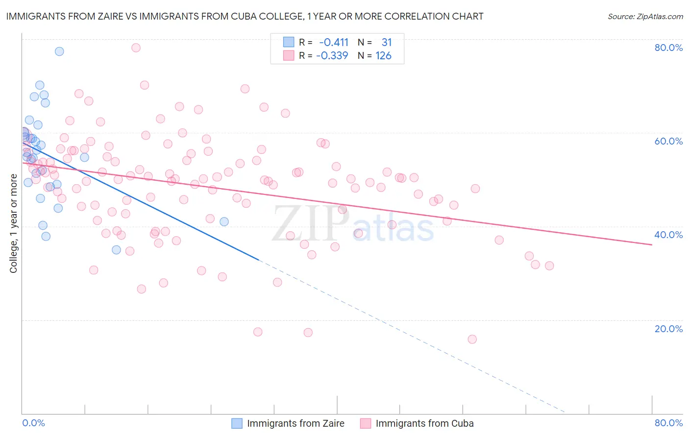 Immigrants from Zaire vs Immigrants from Cuba College, 1 year or more