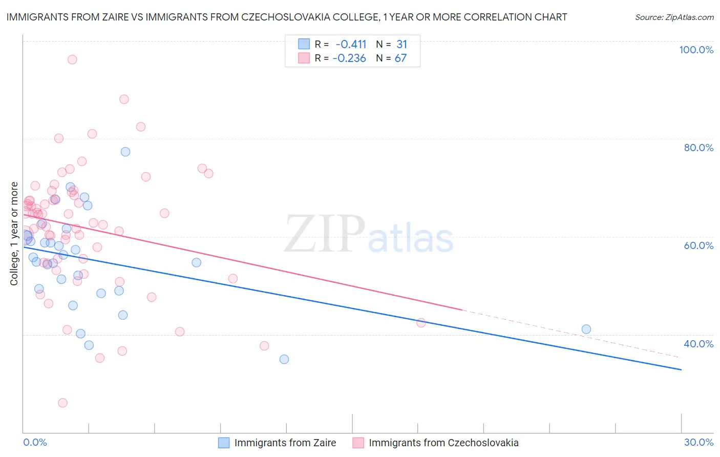 Immigrants from Zaire vs Immigrants from Czechoslovakia College, 1 year or more