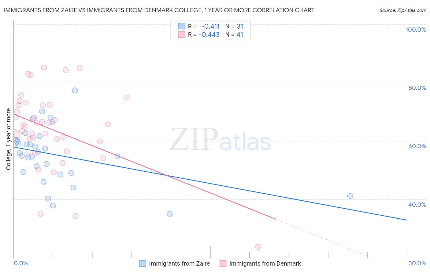 Immigrants from Zaire vs Immigrants from Denmark College, 1 year or more