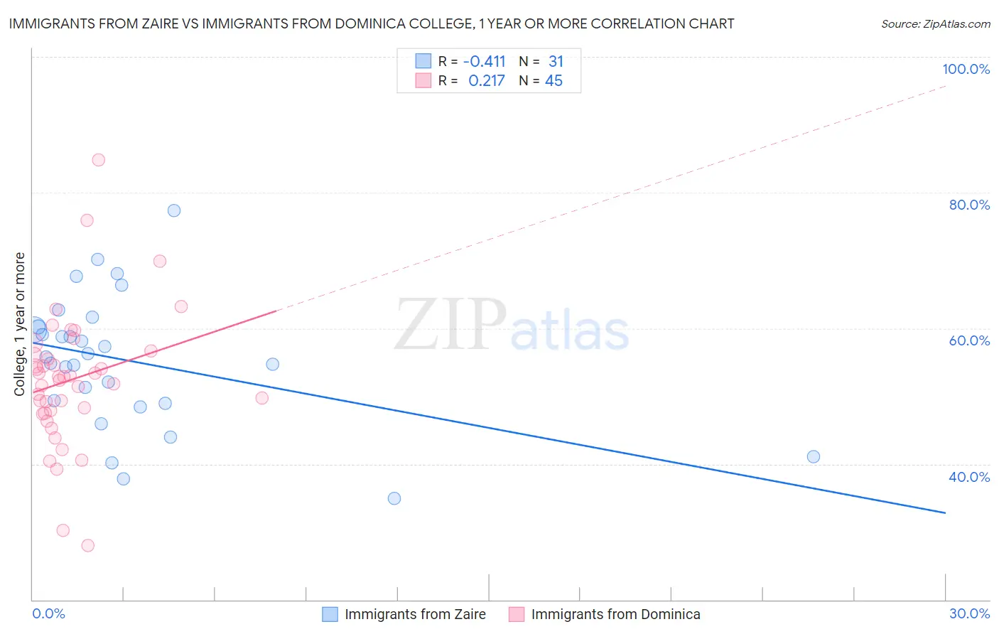 Immigrants from Zaire vs Immigrants from Dominica College, 1 year or more