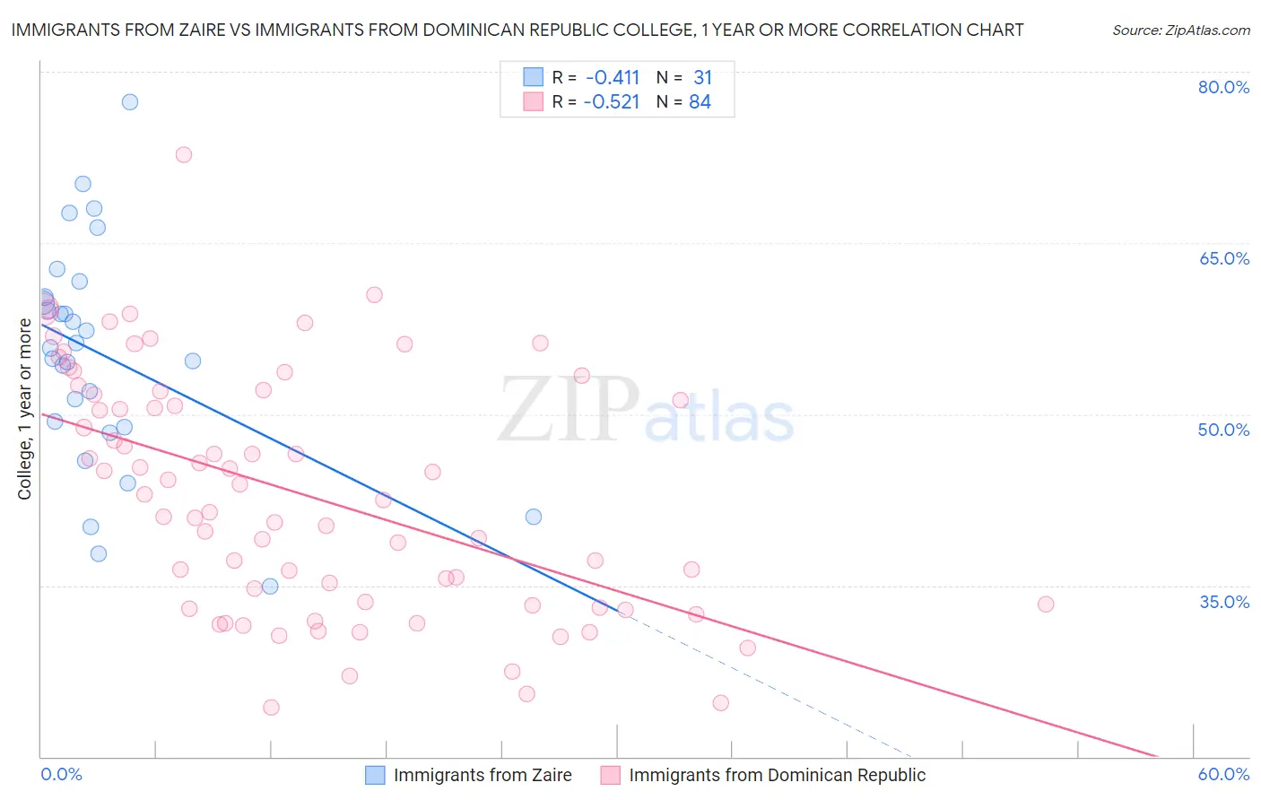 Immigrants from Zaire vs Immigrants from Dominican Republic College, 1 year or more