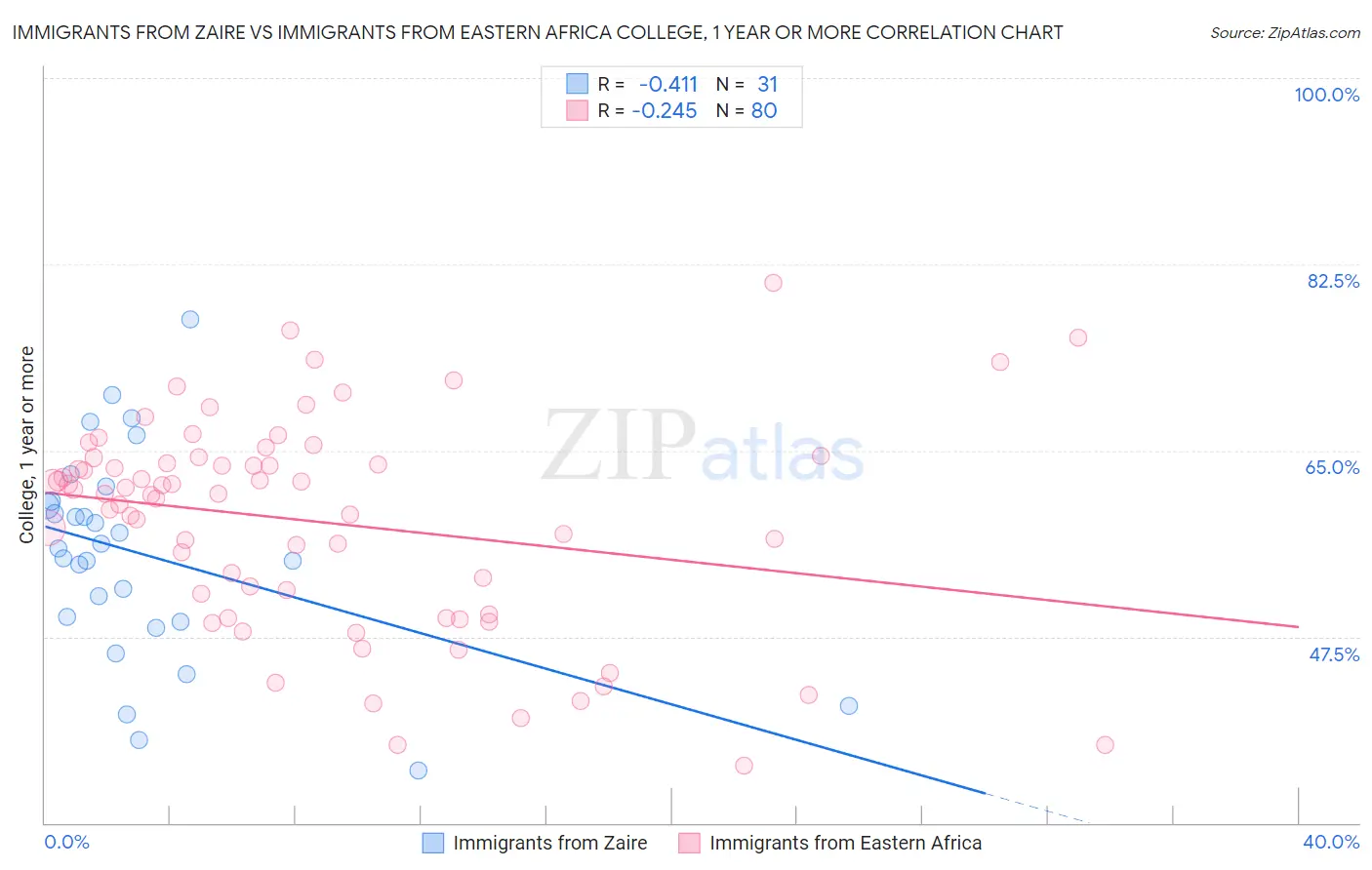 Immigrants from Zaire vs Immigrants from Eastern Africa College, 1 year or more