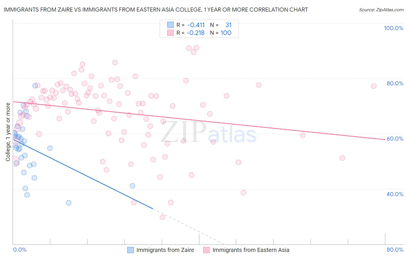 Immigrants from Zaire vs Immigrants from Eastern Asia College, 1 year or more