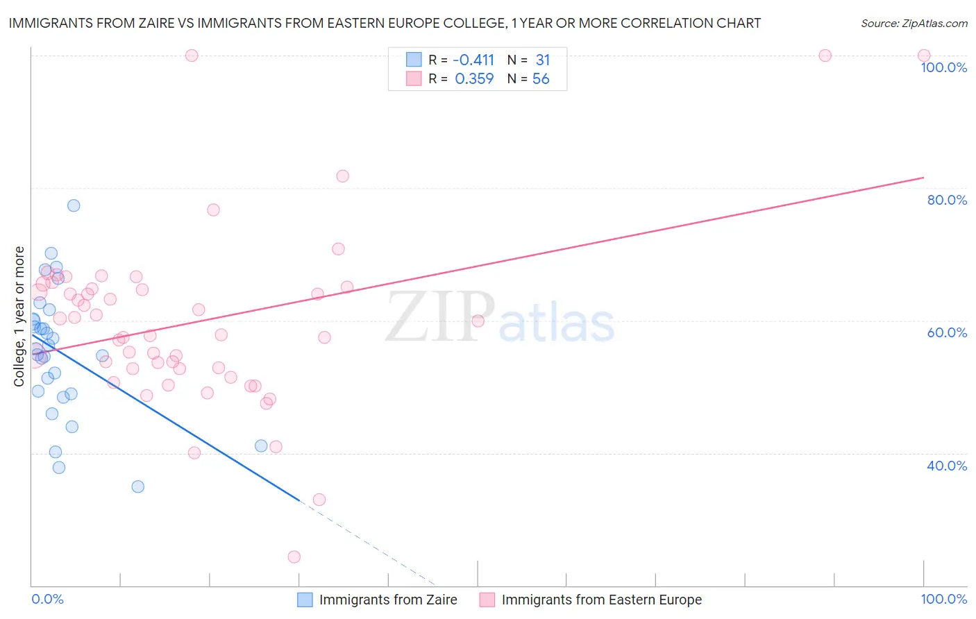 Immigrants from Zaire vs Immigrants from Eastern Europe College, 1 year or more