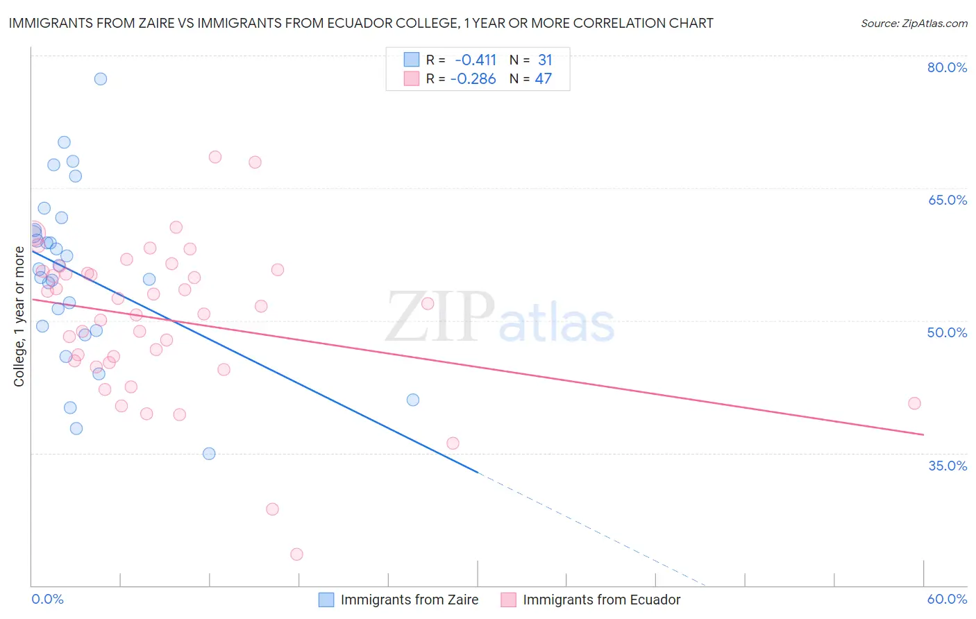 Immigrants from Zaire vs Immigrants from Ecuador College, 1 year or more