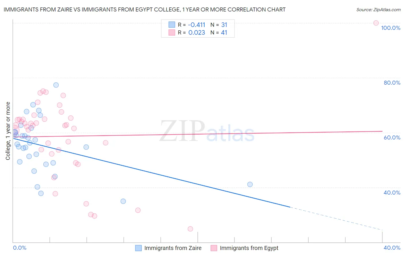 Immigrants from Zaire vs Immigrants from Egypt College, 1 year or more