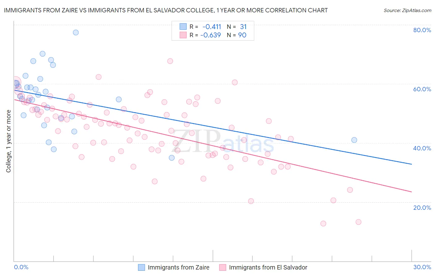 Immigrants from Zaire vs Immigrants from El Salvador College, 1 year or more