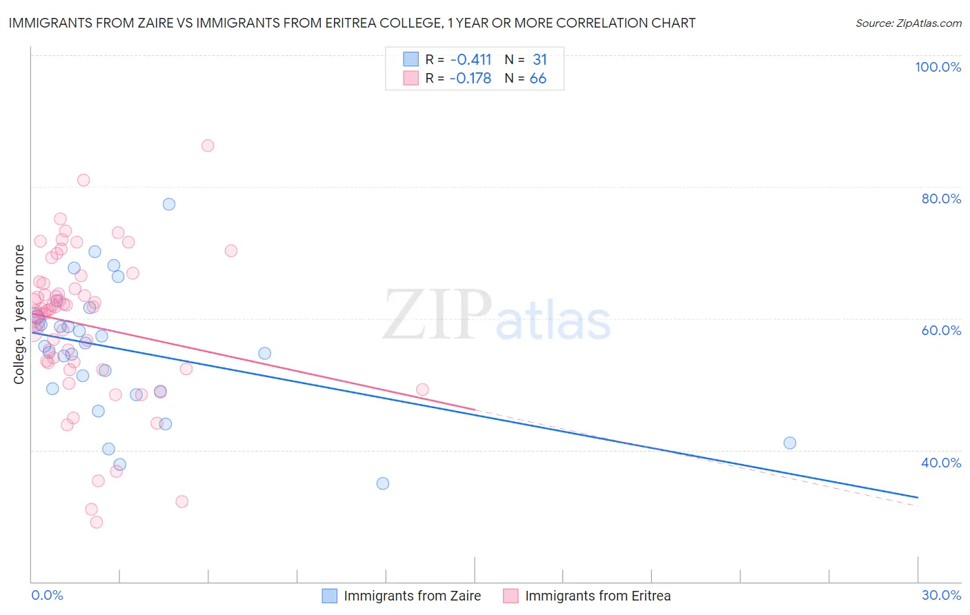 Immigrants from Zaire vs Immigrants from Eritrea College, 1 year or more