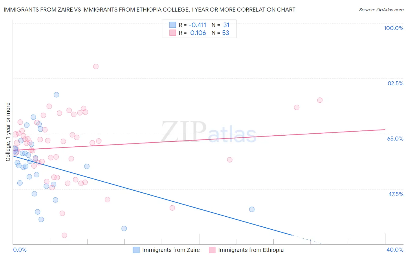 Immigrants from Zaire vs Immigrants from Ethiopia College, 1 year or more
