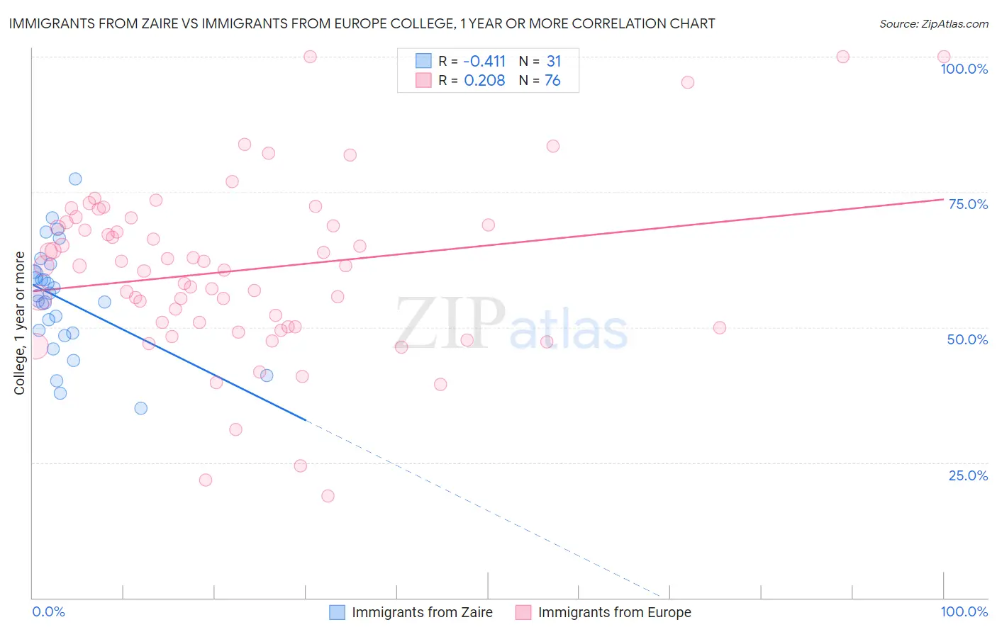 Immigrants from Zaire vs Immigrants from Europe College, 1 year or more