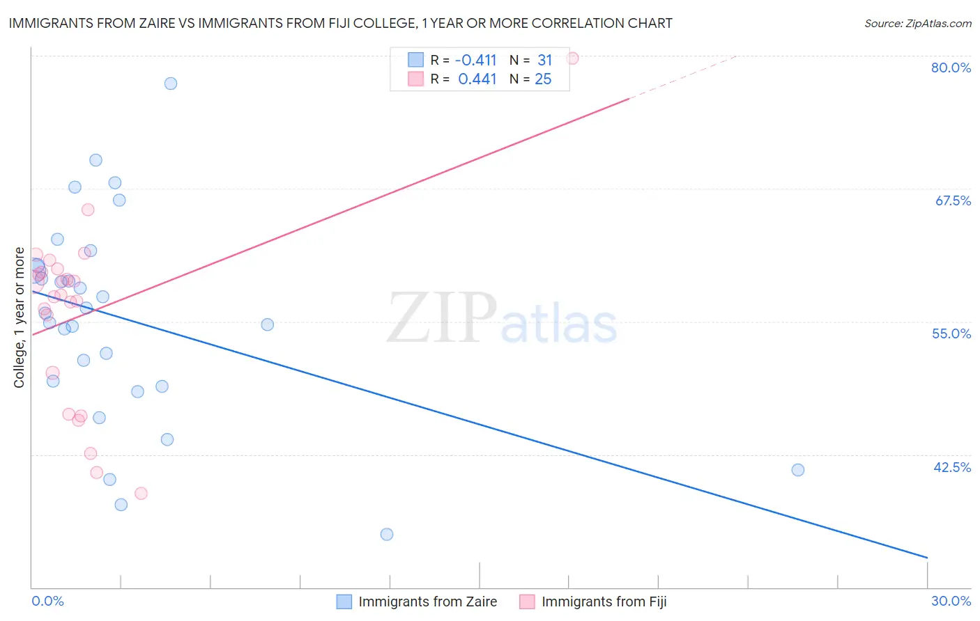 Immigrants from Zaire vs Immigrants from Fiji College, 1 year or more