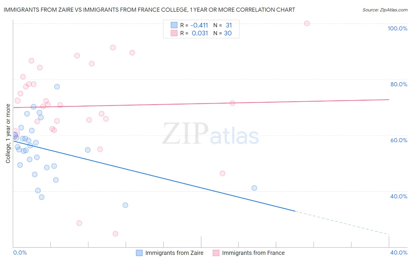 Immigrants from Zaire vs Immigrants from France College, 1 year or more