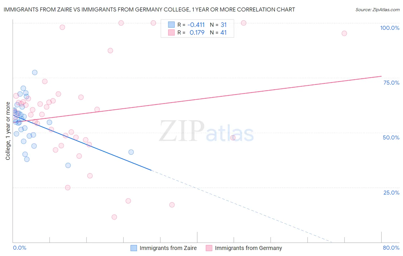 Immigrants from Zaire vs Immigrants from Germany College, 1 year or more