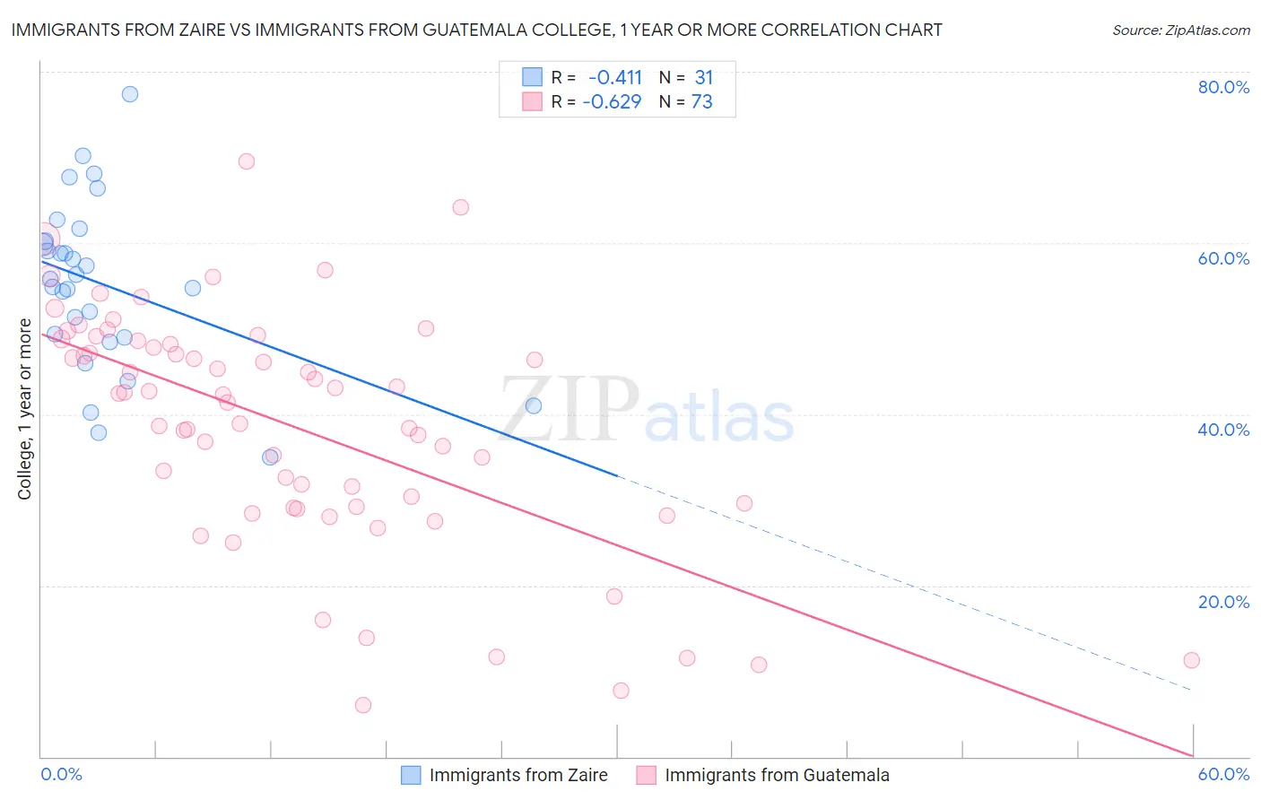 Immigrants from Zaire vs Immigrants from Guatemala College, 1 year or more