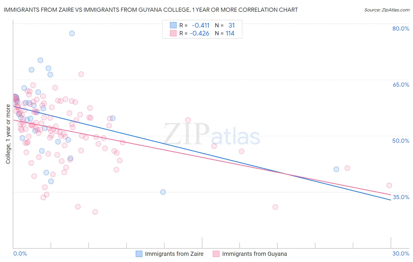 Immigrants from Zaire vs Immigrants from Guyana College, 1 year or more