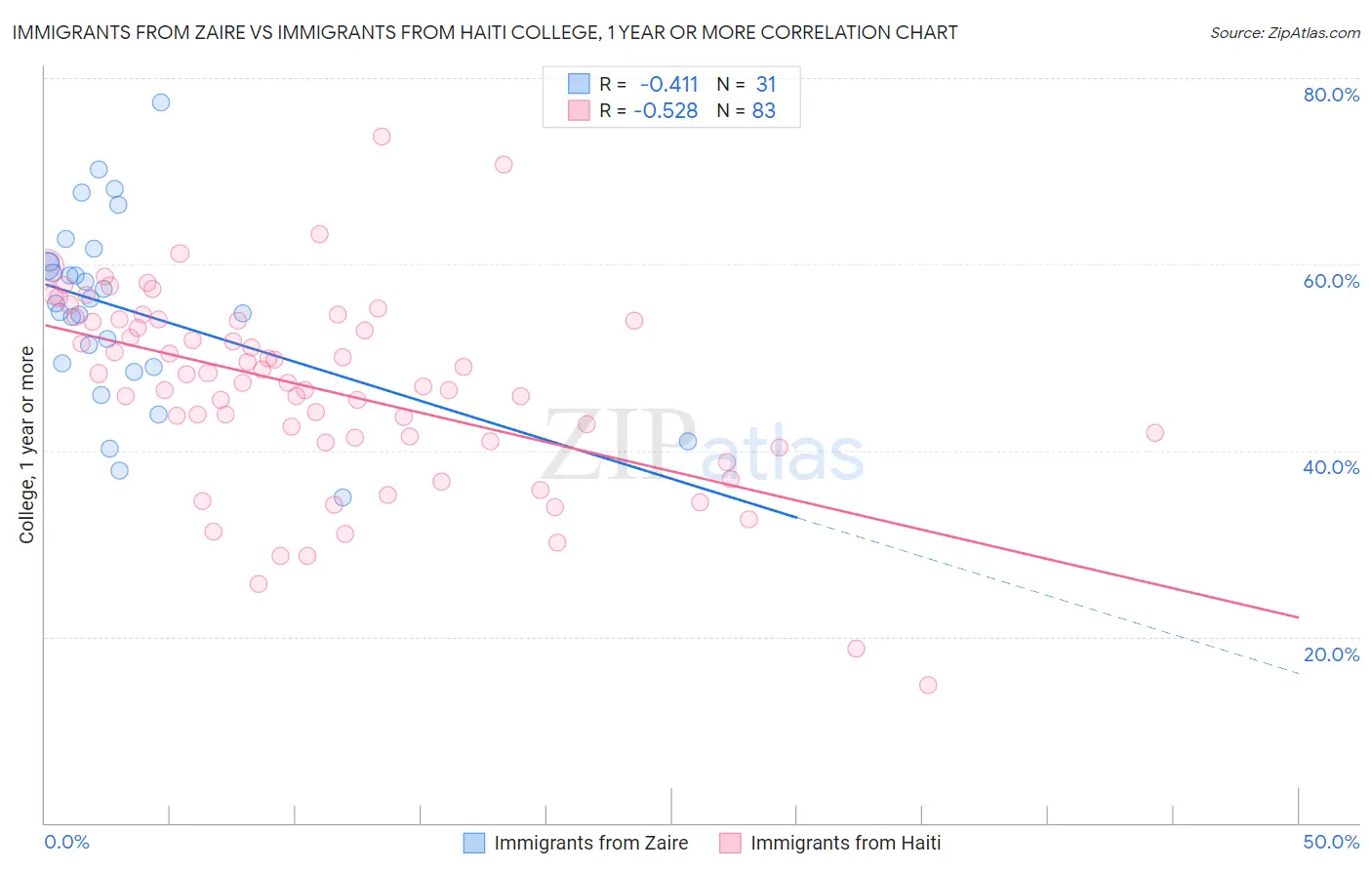 Immigrants from Zaire vs Immigrants from Haiti College, 1 year or more