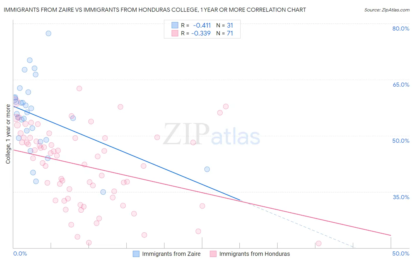 Immigrants from Zaire vs Immigrants from Honduras College, 1 year or more