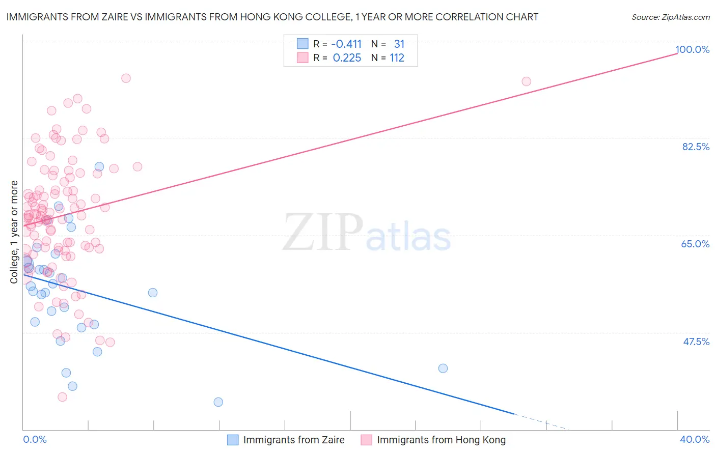Immigrants from Zaire vs Immigrants from Hong Kong College, 1 year or more