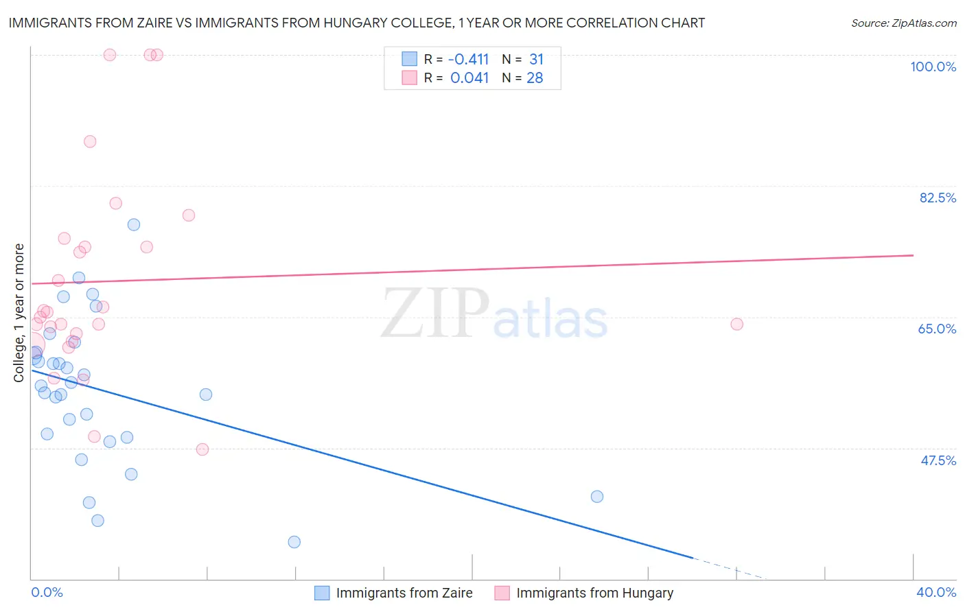 Immigrants from Zaire vs Immigrants from Hungary College, 1 year or more