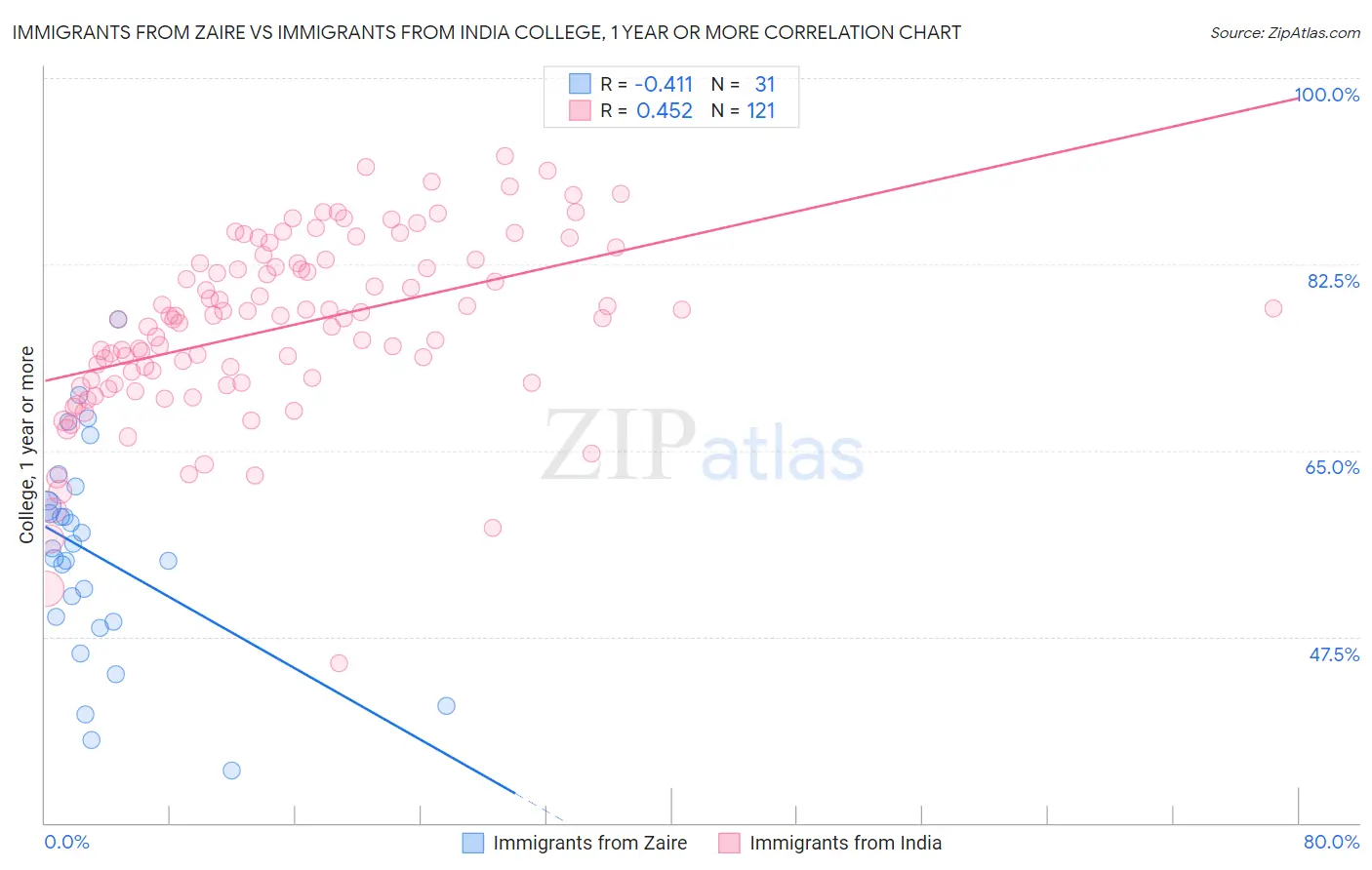 Immigrants from Zaire vs Immigrants from India College, 1 year or more