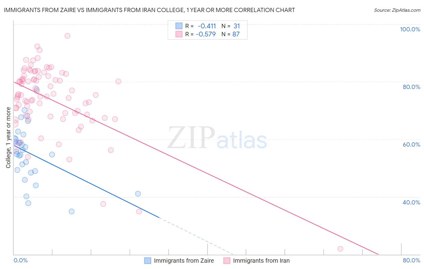 Immigrants from Zaire vs Immigrants from Iran College, 1 year or more