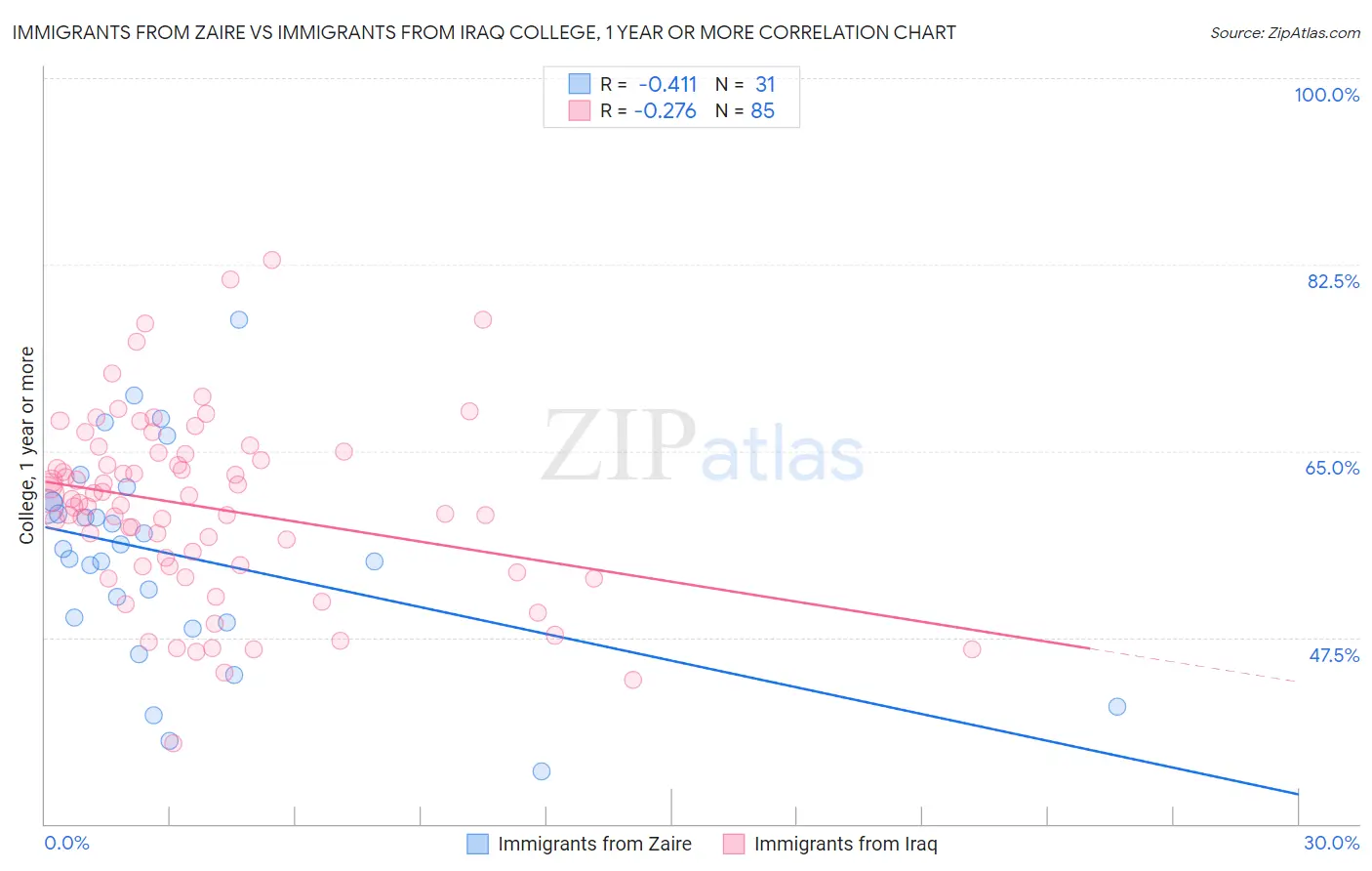 Immigrants from Zaire vs Immigrants from Iraq College, 1 year or more