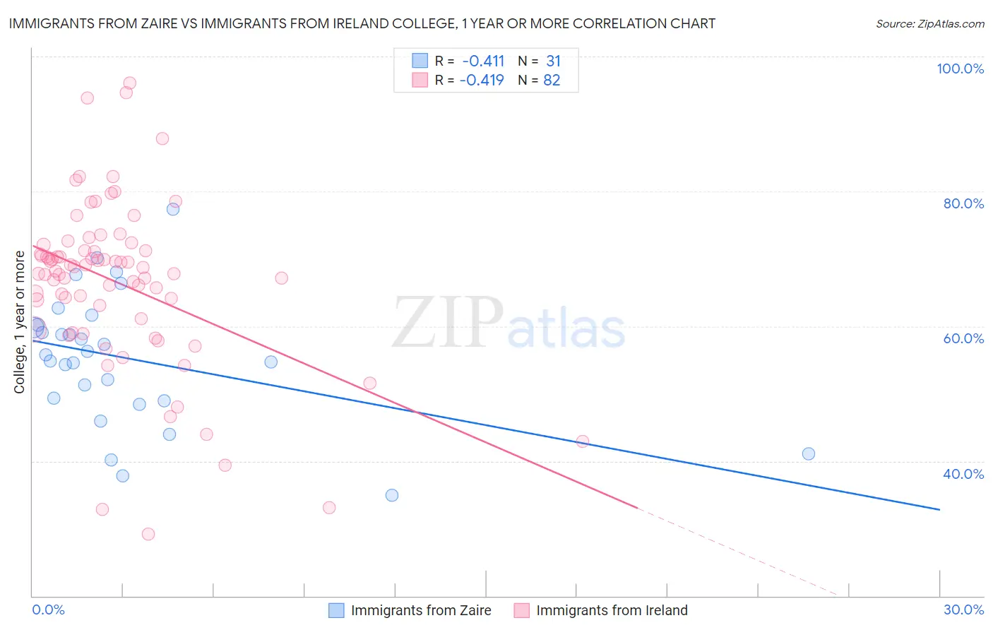 Immigrants from Zaire vs Immigrants from Ireland College, 1 year or more