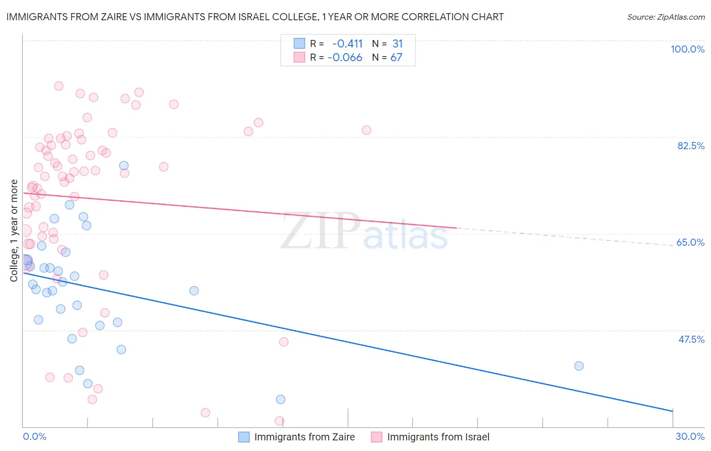 Immigrants from Zaire vs Immigrants from Israel College, 1 year or more