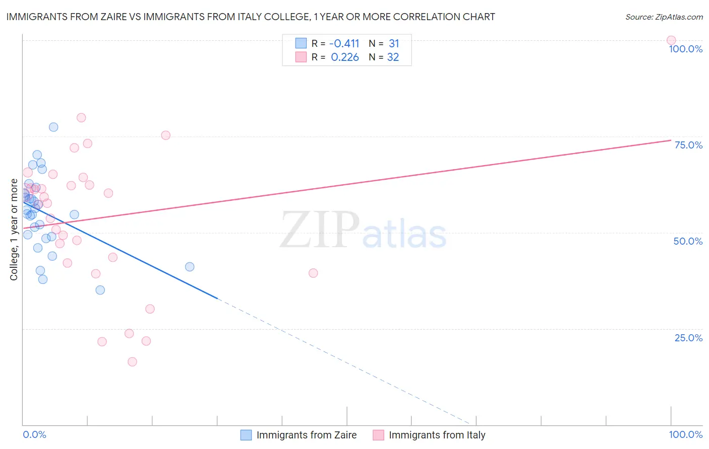 Immigrants from Zaire vs Immigrants from Italy College, 1 year or more