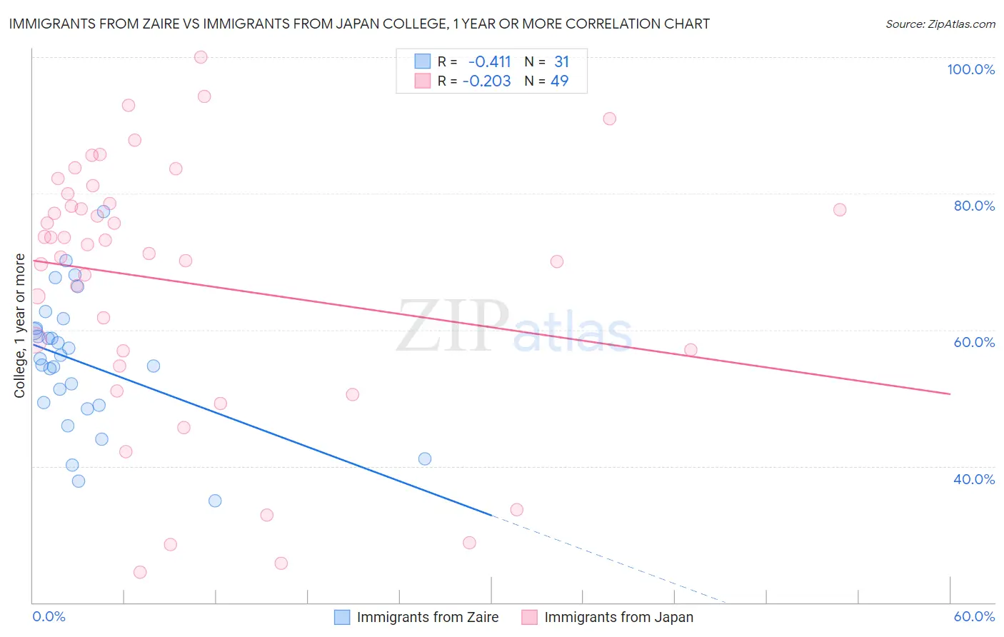 Immigrants from Zaire vs Immigrants from Japan College, 1 year or more