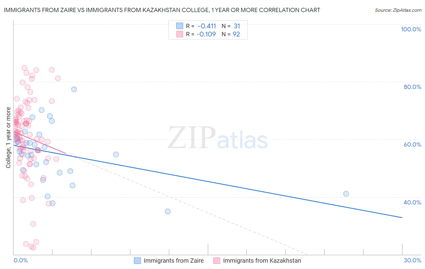 Immigrants from Zaire vs Immigrants from Kazakhstan College, 1 year or more