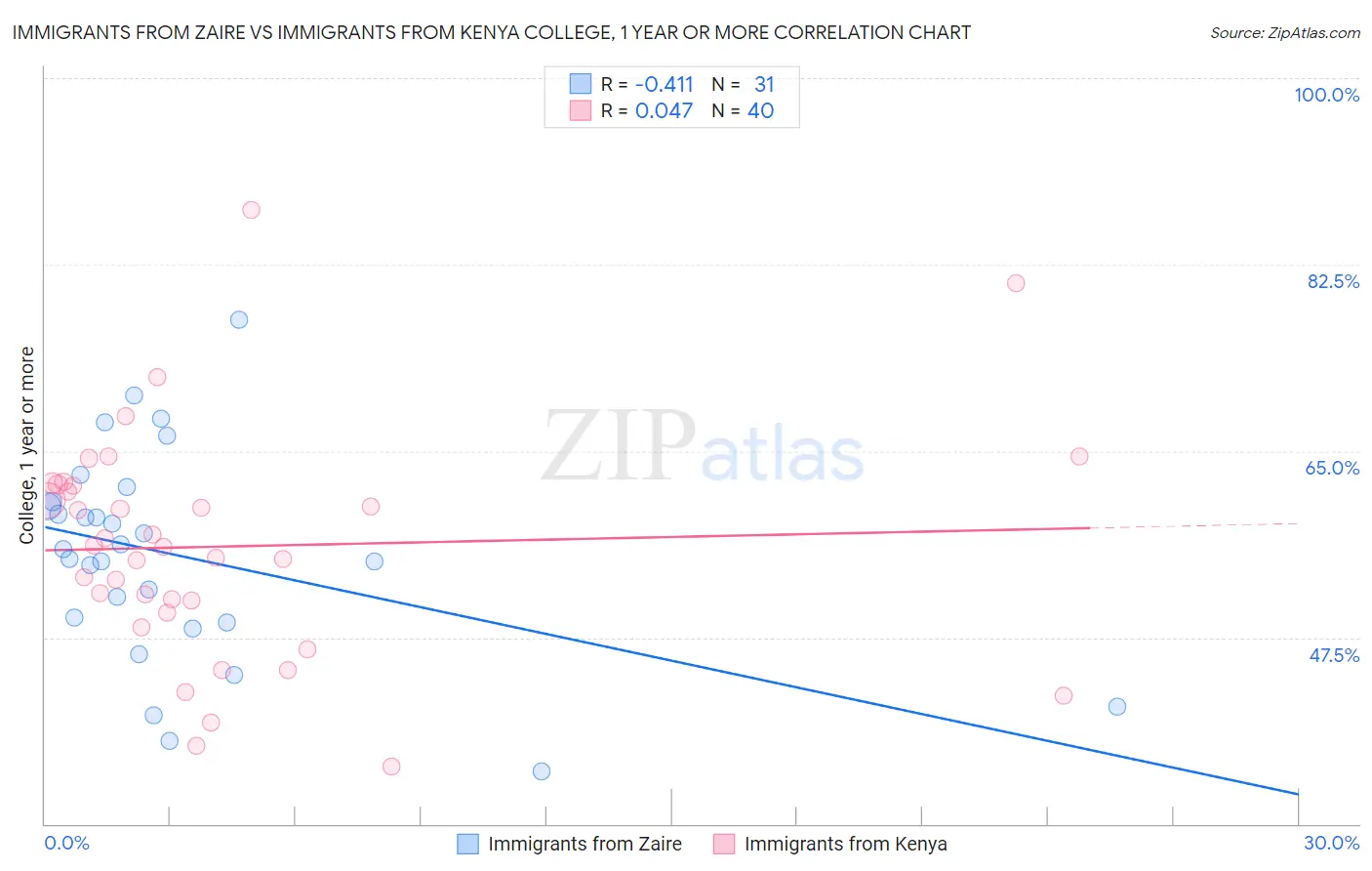 Immigrants from Zaire vs Immigrants from Kenya College, 1 year or more