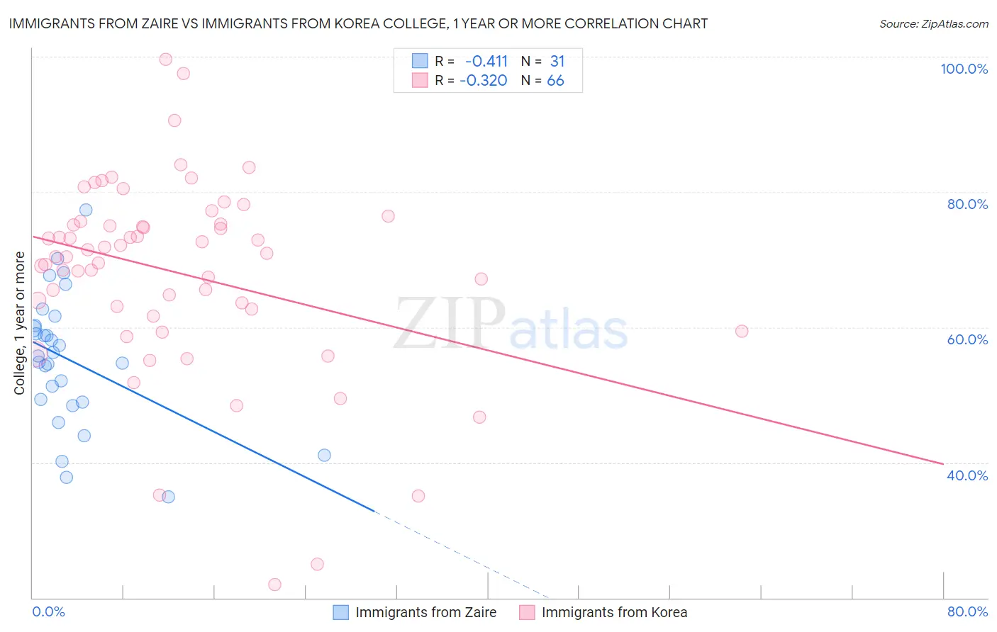 Immigrants from Zaire vs Immigrants from Korea College, 1 year or more