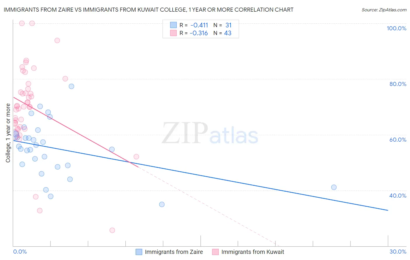 Immigrants from Zaire vs Immigrants from Kuwait College, 1 year or more