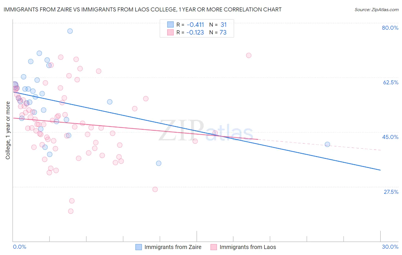 Immigrants from Zaire vs Immigrants from Laos College, 1 year or more